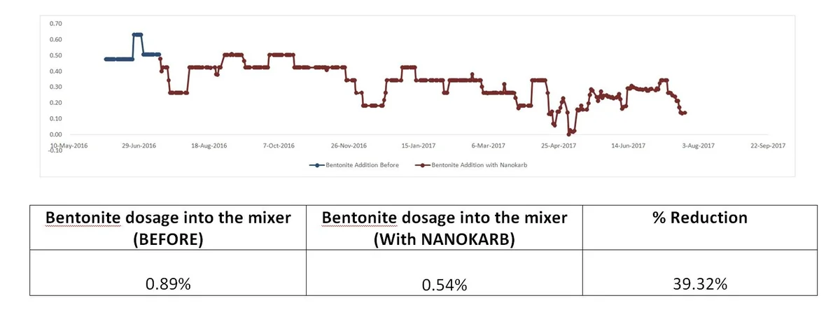 Bentonite Consumption
