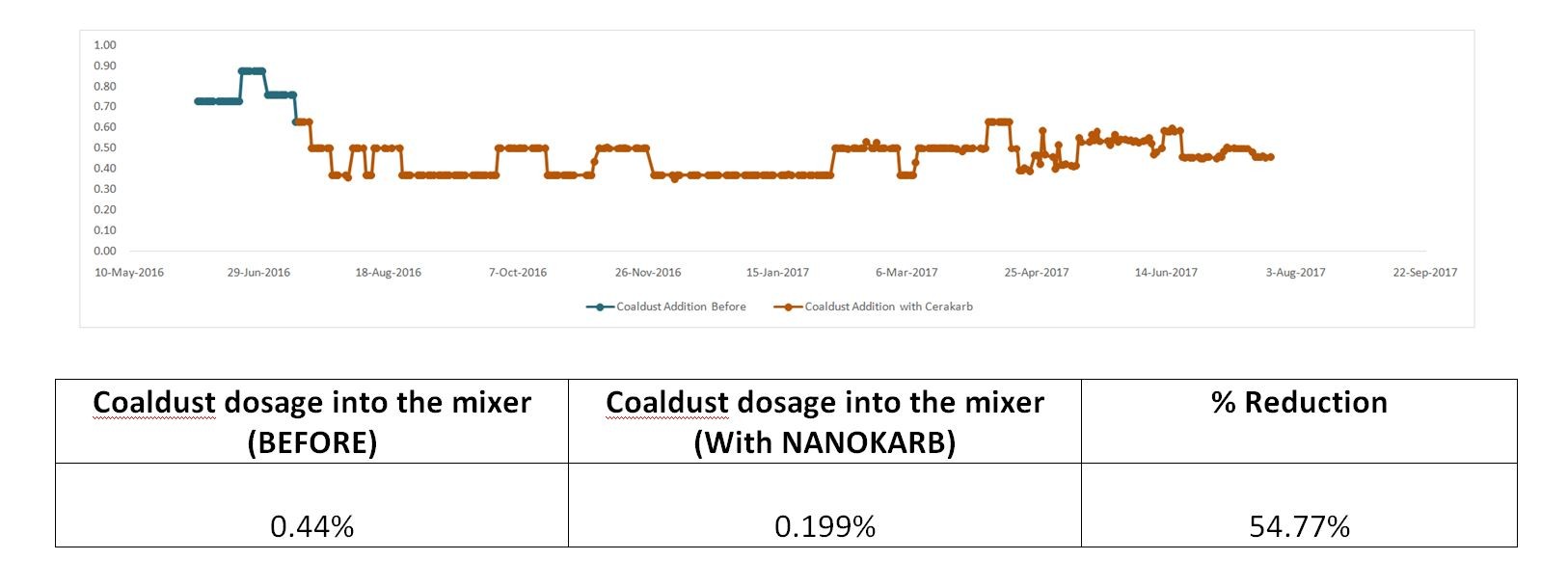 Coaldust Consumption