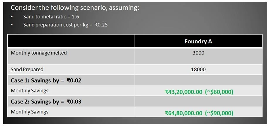 Reduced sand preparation cost