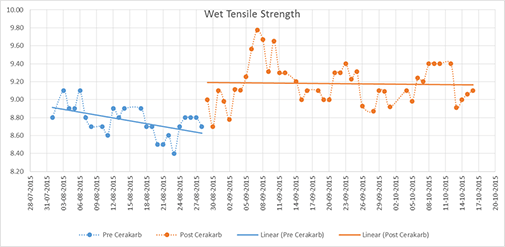 Increased Wet Tensile graph image